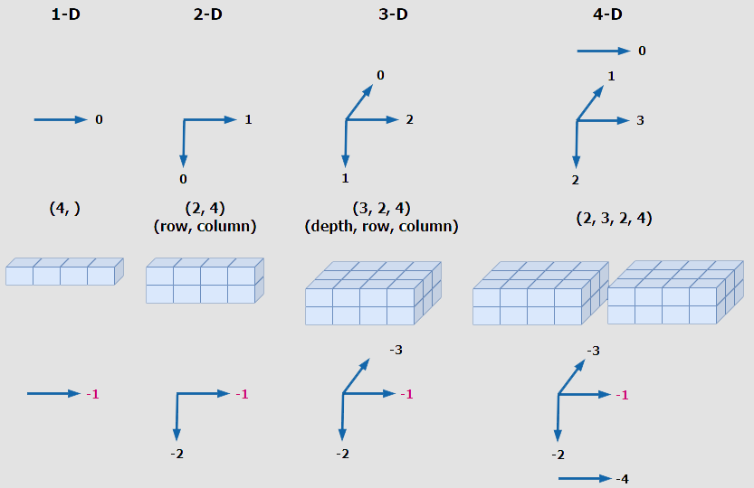 NumPy shapes and dimensions